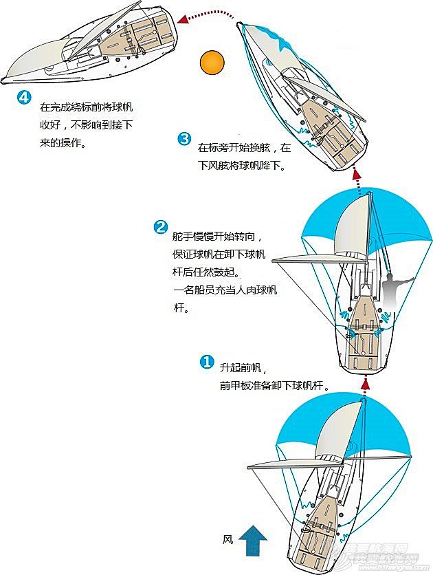 帆船比赛中绕顺风标时的操作技巧