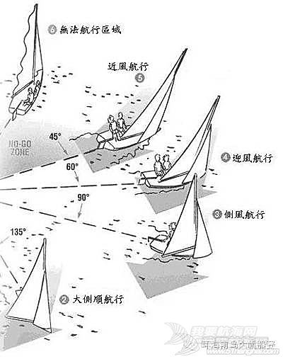 帆船课堂第八讲 | 航行风向