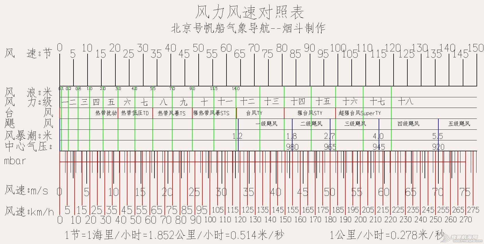 北京号气象导航--烟斗制作风力风速对照表