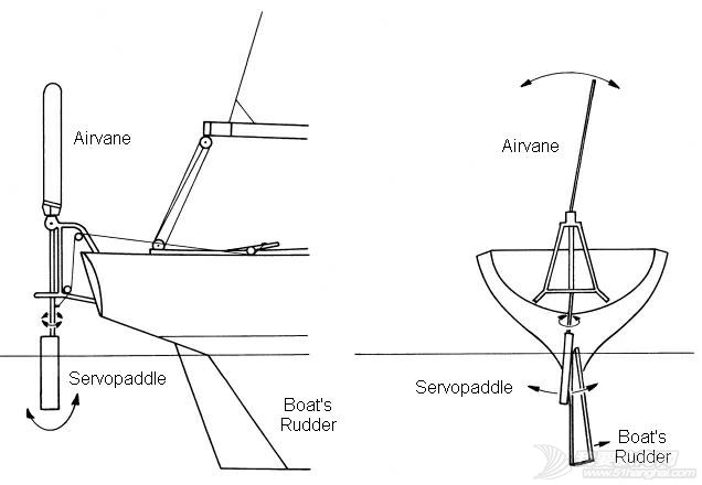 帆船风力自动舵