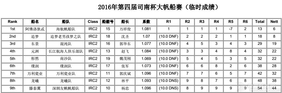 IRC2排名6轮.jpg