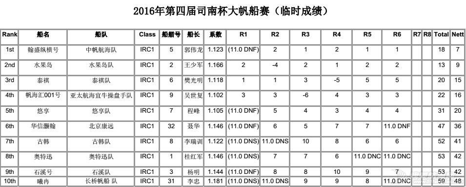IRC1排名6轮.jpg