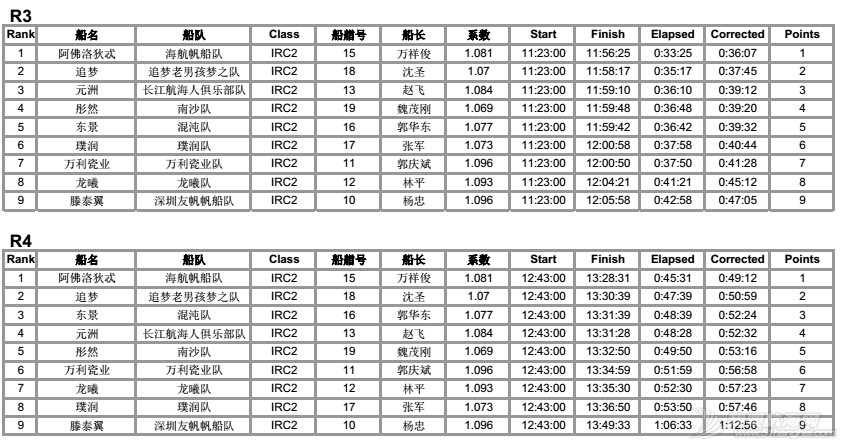 IRC2排名各轮34.jpg