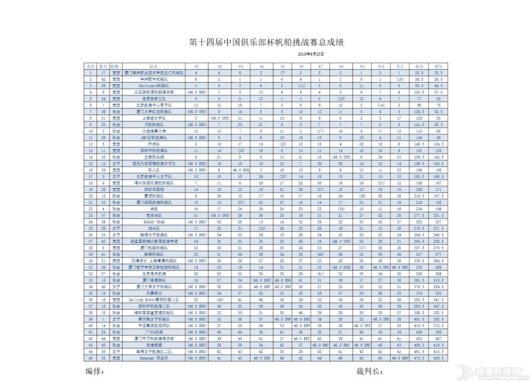 第十四届中国俱乐部杯帆船挑战赛 预赛 总成绩w1.jpg
