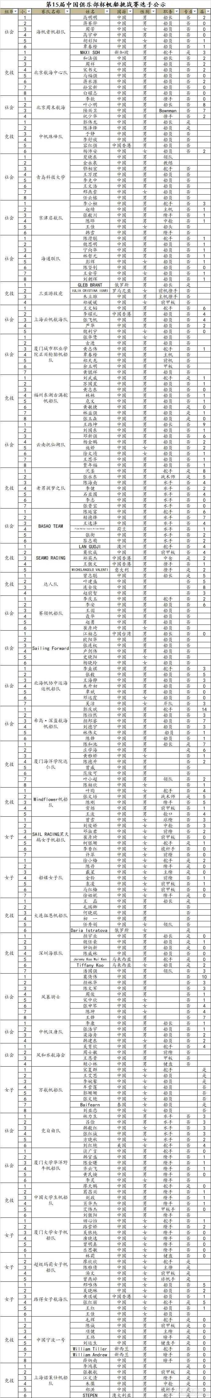 第15届中国俱乐部杯帆船挑战赛选手公示w2.jpg