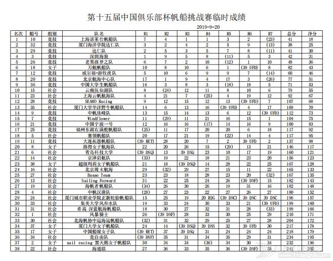 第二日比赛(9月20日)临时成绩w1.jpg