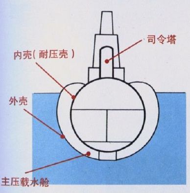 单壳体、双壳体、个半壳体,潜艇外壳有多少种,又有何不同?w4.jpg