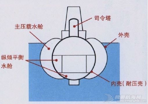 单壳体、双壳体、个半壳体,潜艇外壳有多少种,又有何不同?w6.jpg