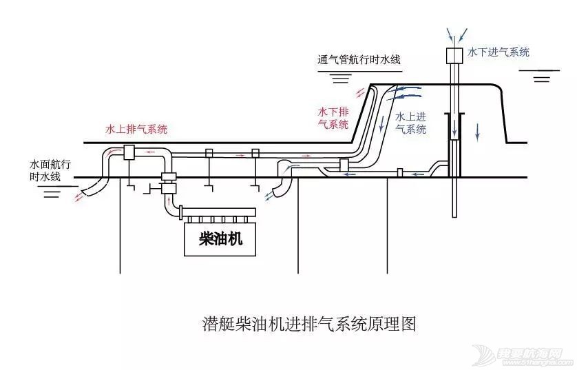 水上水下环境中,常规潜艇的柴油机如何进气排气?有几种系统?w3.jpg