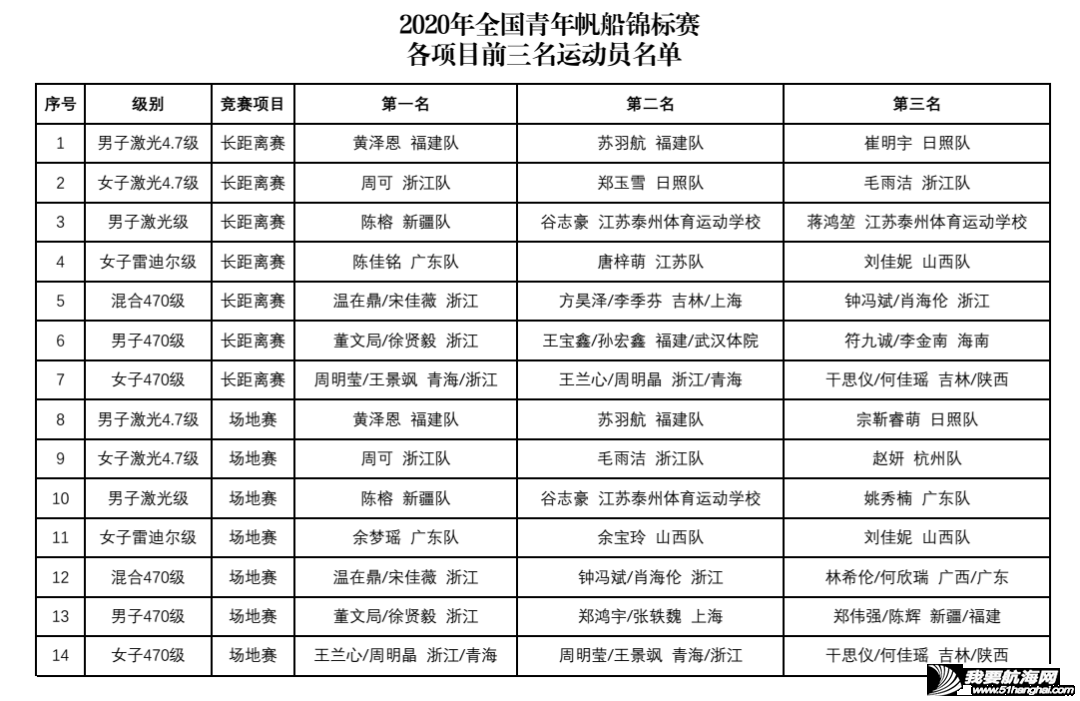 2020年全国青年帆船锦标赛圆满收官w6.jpg