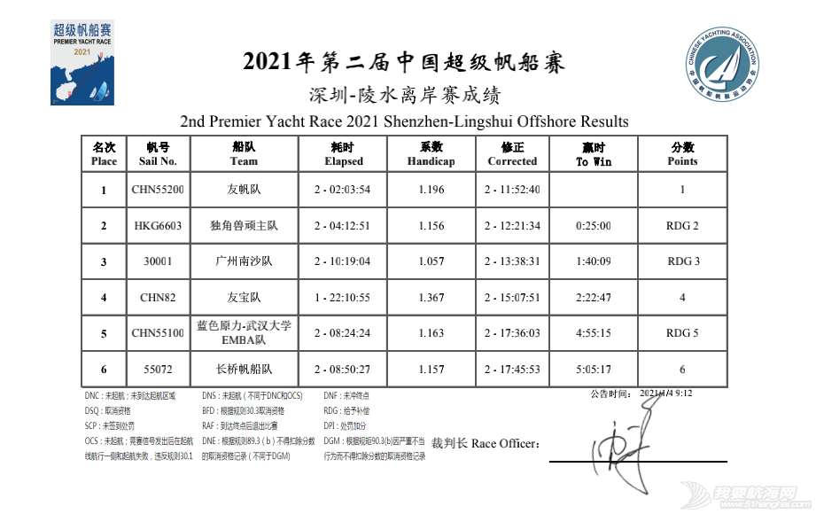 赛领周报 | 2021超级帆船赛收帆;新年杯帆船赛圆满落幕;普拉达杯挑战者赛即将开始;劳力士悉尼霍巴特虚拟帆船赛冠军揭晓w6.jpg
