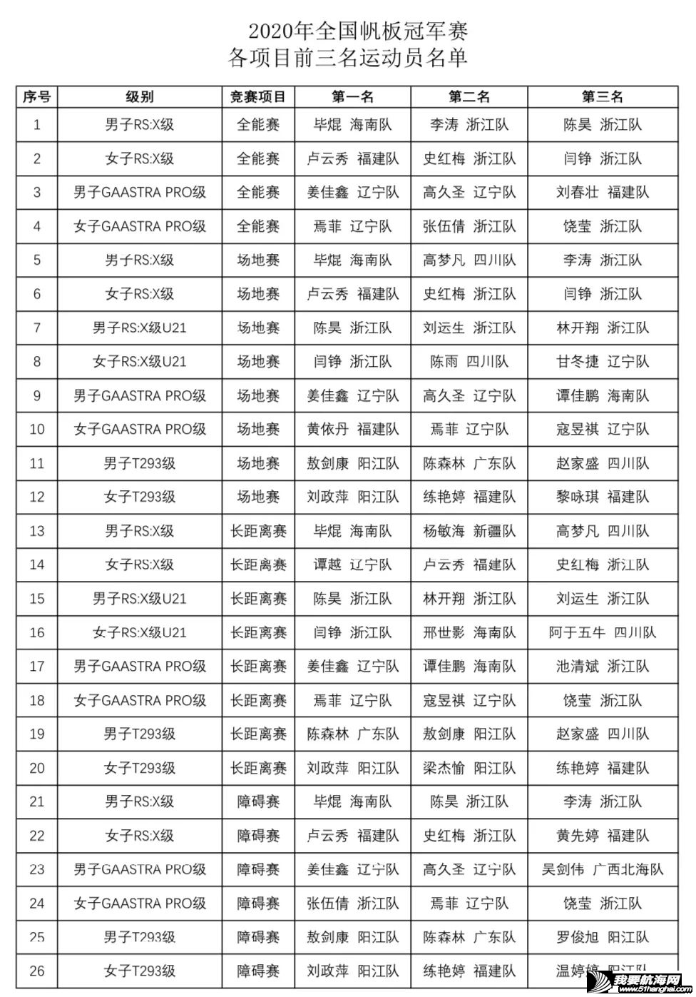 赛领周报 | 第十届柳州杯圆满落幕;联友家具杯南沙青少赛收帆;2021德国基尔帆船周开始筹备;Eddie卸任RORC首席执行官w6.jpg