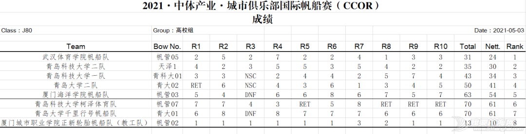 35支船队10轮汹涌激战,CCOR完美开启2021帆赛之旅.w10.jpg