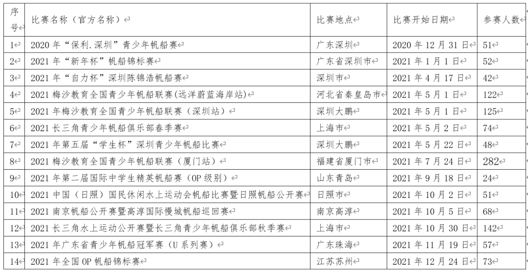 中帆协小水手2021年积分排名榜年度数据发布w2.jpg