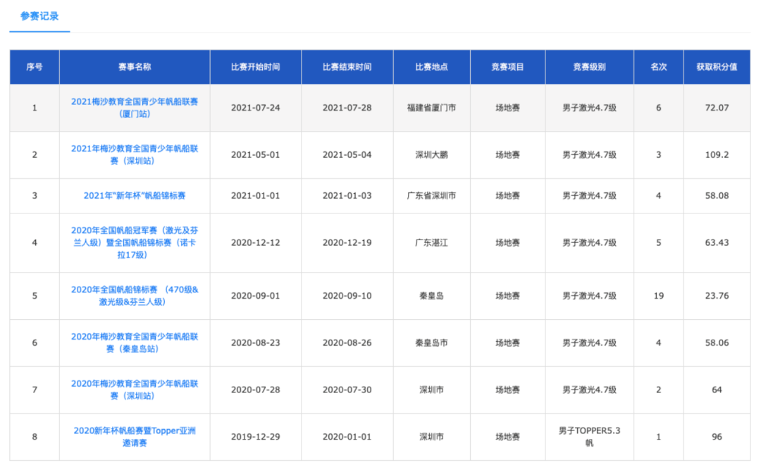 中帆协小水手2021年积分排名榜年度数据发布w12.jpg