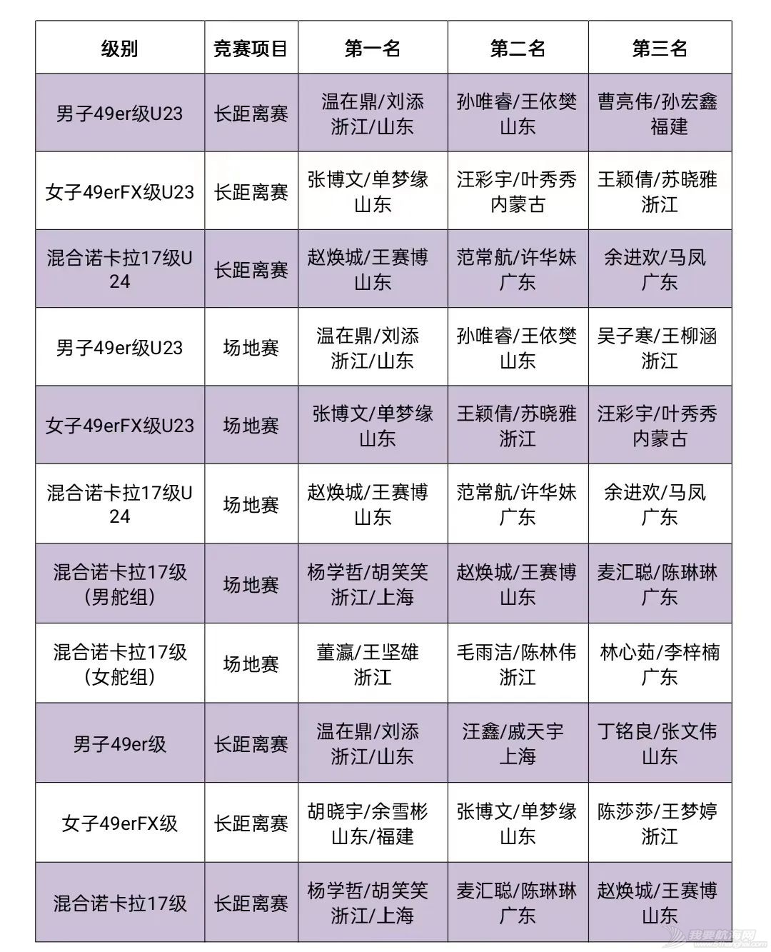 帆船6个级别亚运会选拔赛海口落幕 助力海南打造冬训天堂w27.jpg