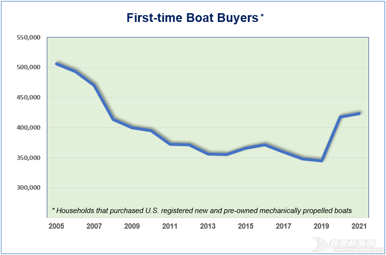 超42万人 美国首次购艇买家创15年新高w1.jpg