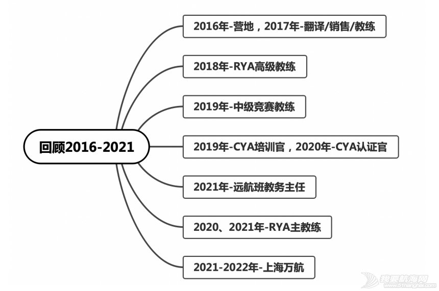 李金书:七年,从帆船小白成长为帆船俱乐部负责人 | 追风的人?w2.jpg