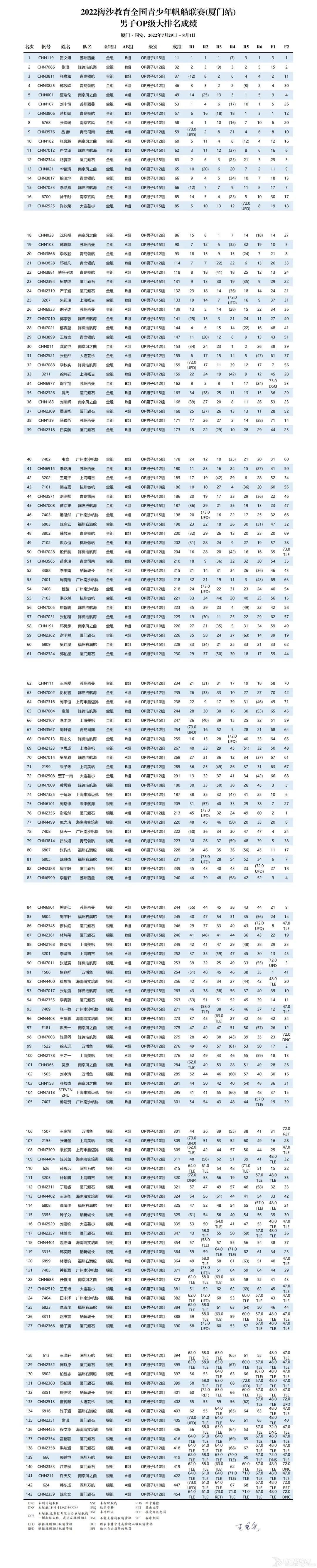 2022梅沙教育全国青少年帆船联赛厦门站收帆w7.jpg