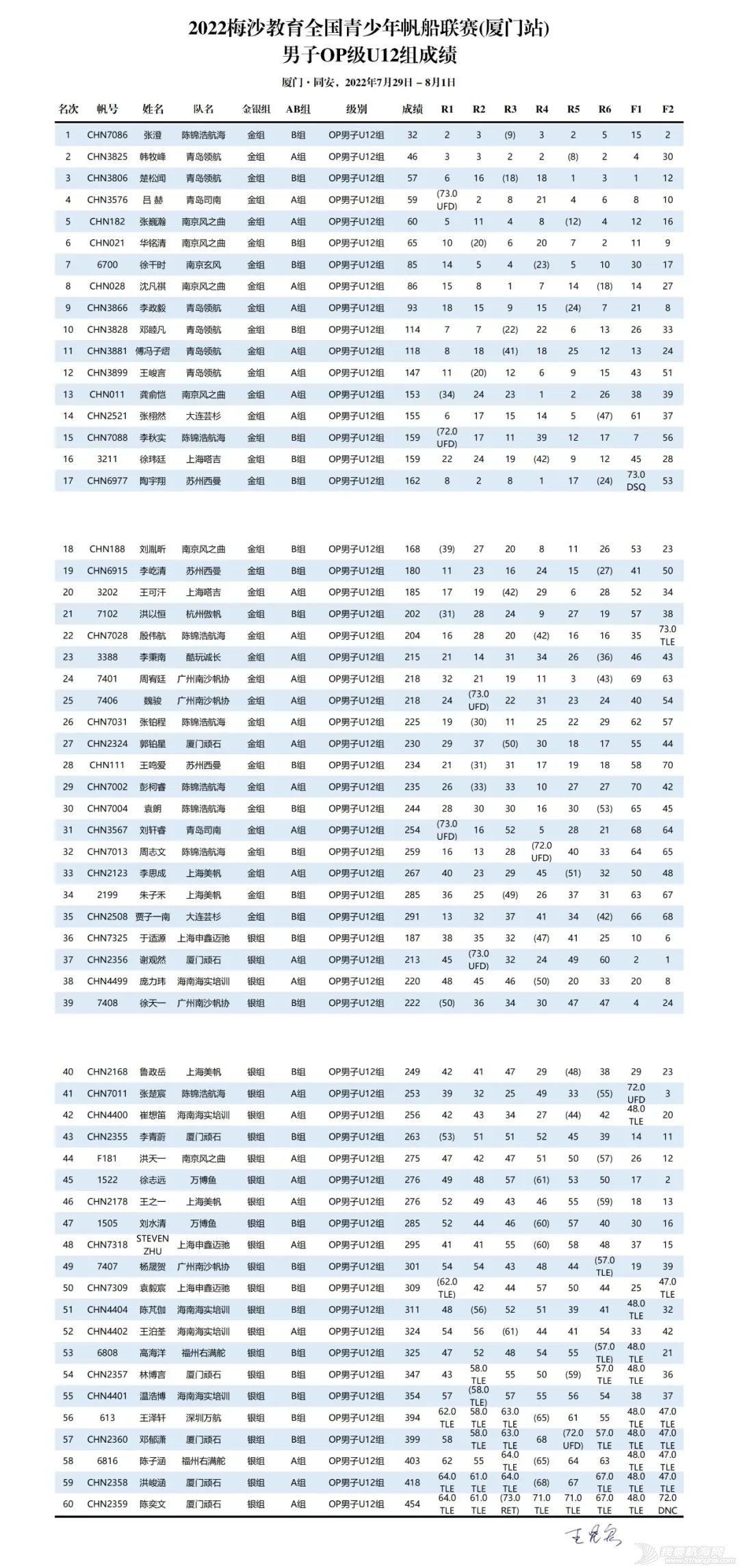 2022梅沙教育全国青少年帆船联赛厦门站收帆w11.jpg