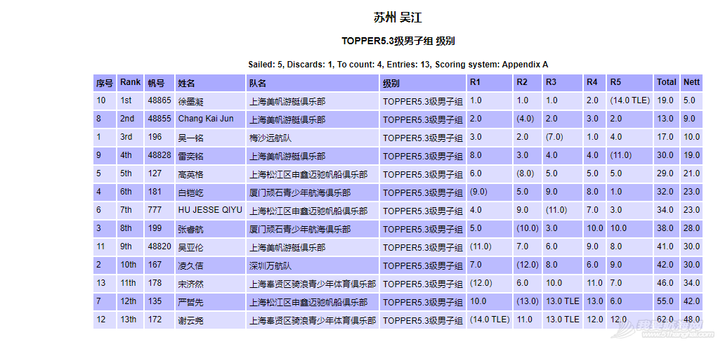 2022梅沙教育全国青少年帆船联赛苏州吴江站收帆w11.jpg