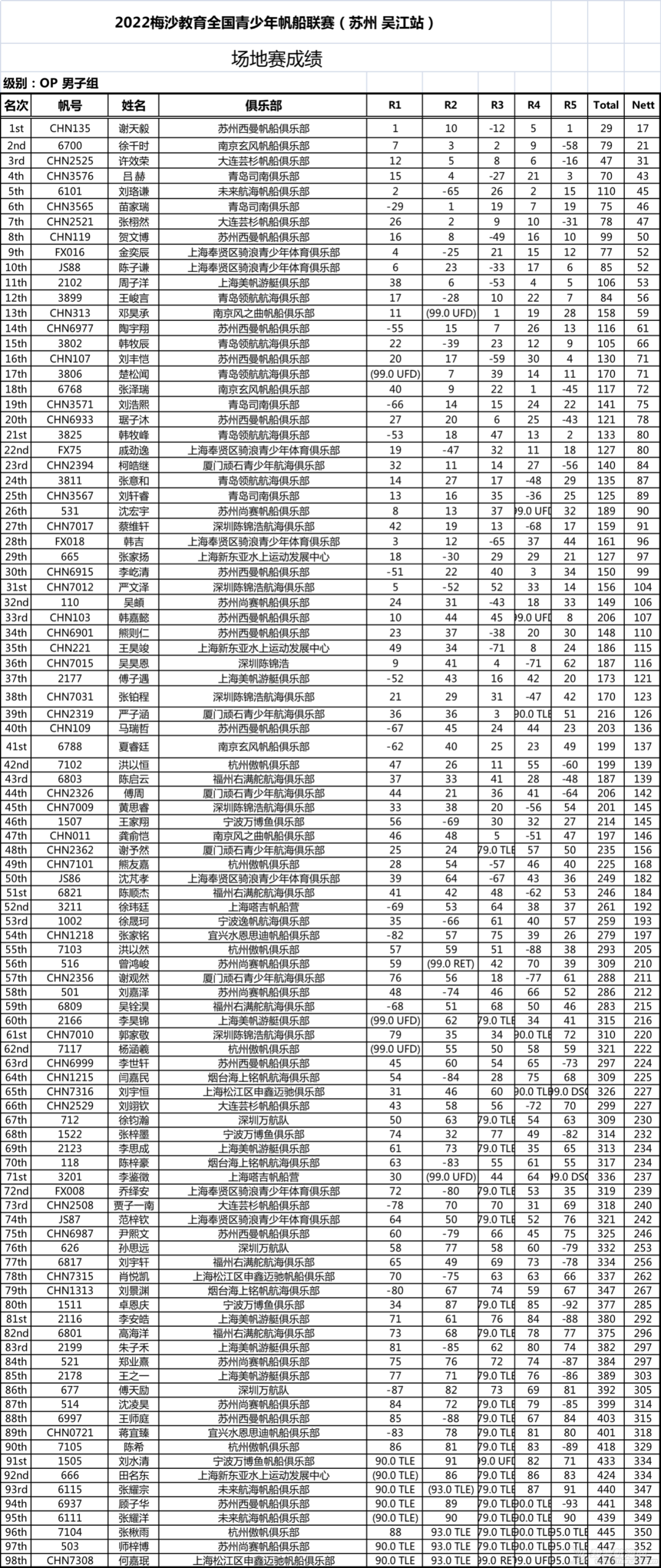 2022梅沙教育全国青少年帆船联赛苏州吴江站收帆w13.jpg