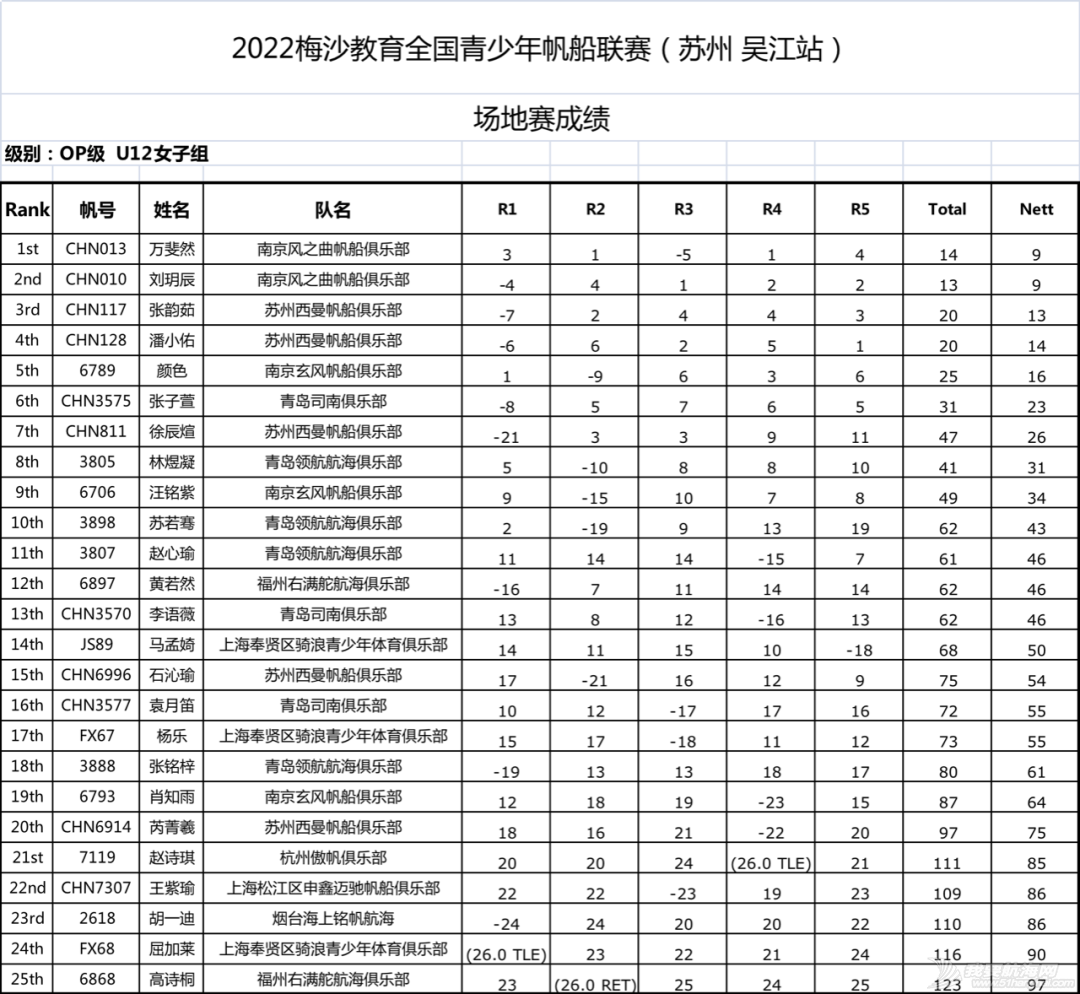2022梅沙教育全国青少年帆船联赛苏州吴江站收帆w14.jpg