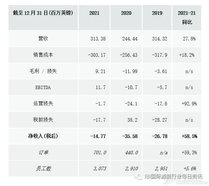 公主游艇发布2021年财报,营收恢复到疫情前水平!w5.jpg