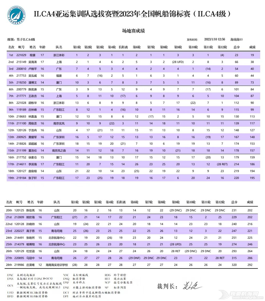 16名运动员入选ILCA4级亚运集训队 2023年全国帆船锦标赛(ILCA4级...w14.jpg