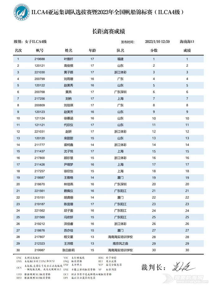 16名运动员入选ILCA4级亚运集训队 2023年全国帆船锦标赛(ILCA4级...w17.jpg