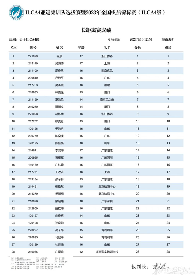 16名运动员入选ILCA4级亚运集训队 2023年全国帆船锦标赛(ILCA4级...w16.jpg