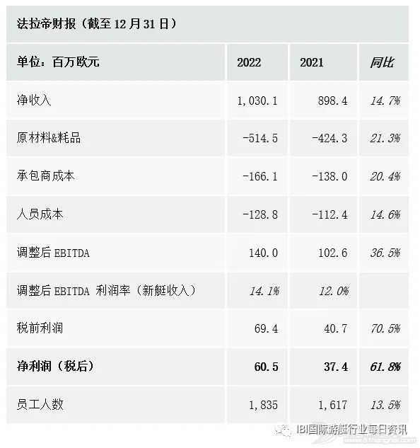 法拉帝发布2022年综合财报,净收入超10亿欧元!w4.jpg