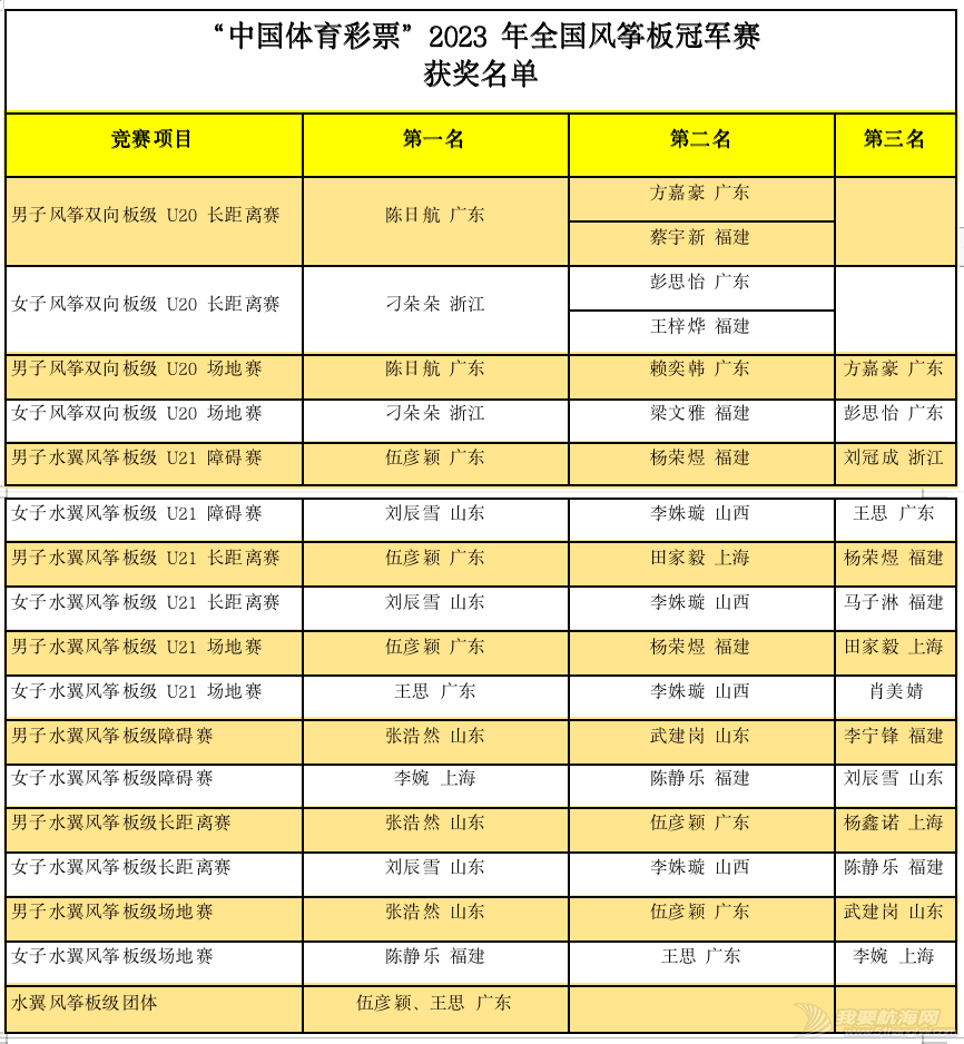 “中国体育彩票”2023年全国风筝板冠军赛收帆w28.jpg