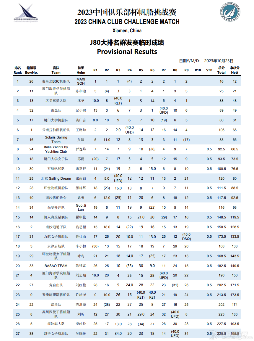 第3日比赛(10月23日)临时成绩w1.jpg