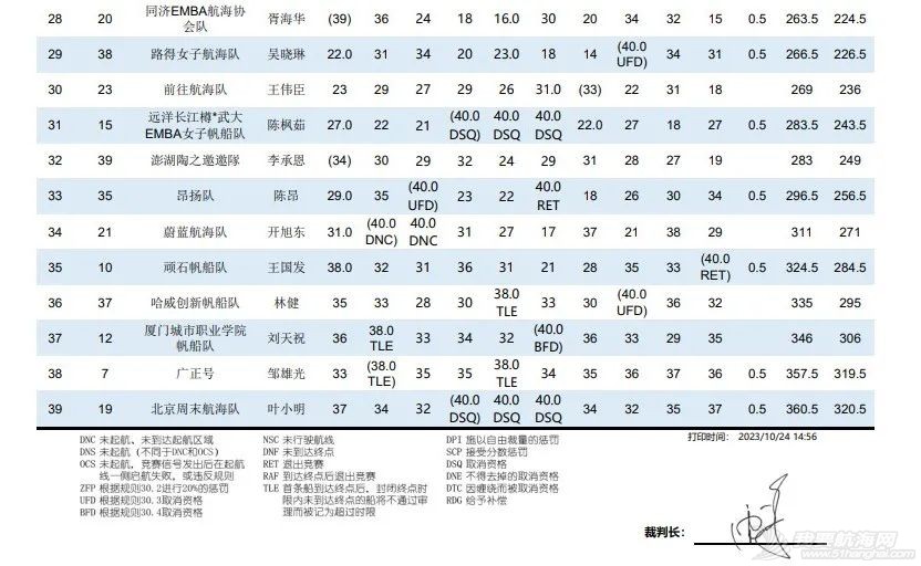 第4日比赛(10月24日)临时成绩w2.jpg