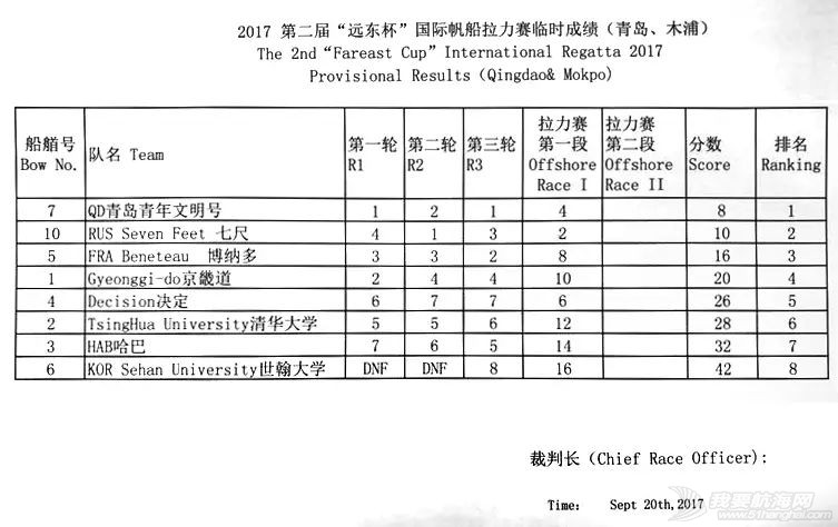 【要闻】2017“远东杯”国际帆船拉力赛青岛至木浦赛段完赛  帆船之都青岛青年文明号队暂居榜首w7.jpg