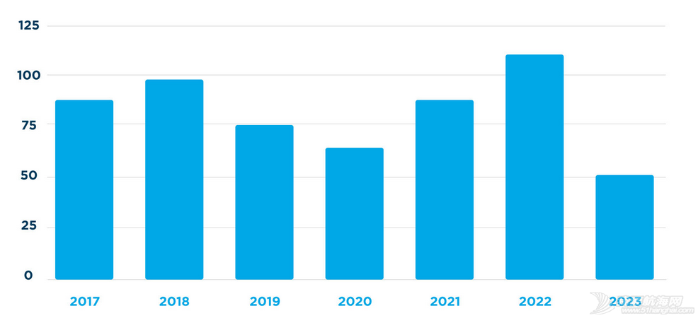 两年增长后,2023年超级帆船总销量下降51%w1.jpg