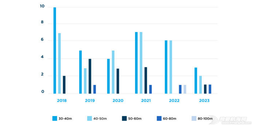 两年增长后,2023年超级帆船总销量下降51%w5.jpg