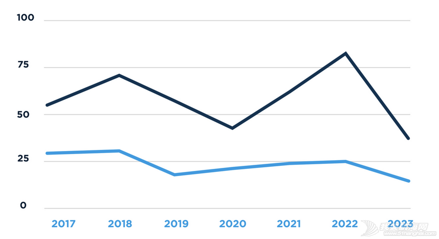 两年增长后,2023年超级帆船总销量下降51%w2.jpg