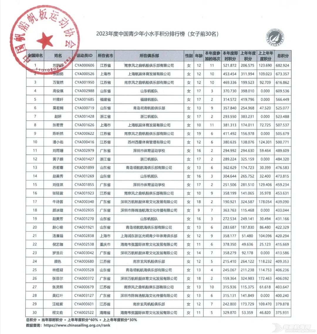 中帆协关于发布2023年度中国青少年小水手积分排名榜的公告w3.jpg