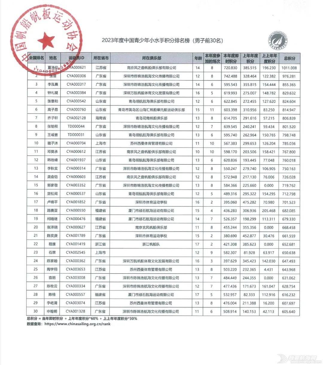 中帆协关于发布2023年度中国青少年小水手积分排名榜的公告w2.jpg