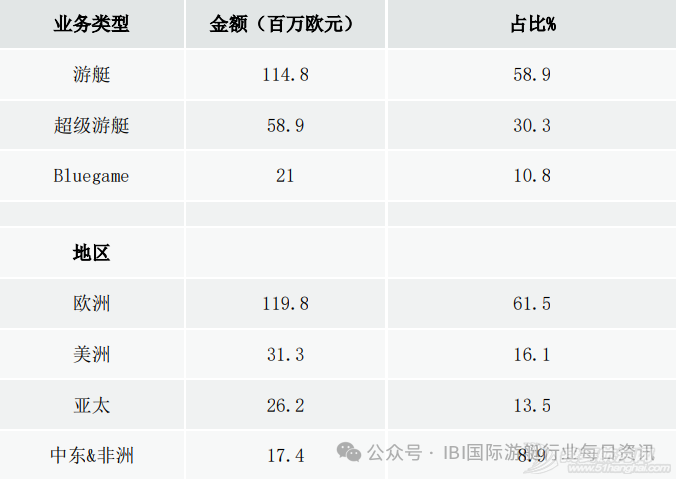 游艇行业2024Q1业绩一片惨淡,圣劳伦佐集团却持续坚挺!w14.jpg