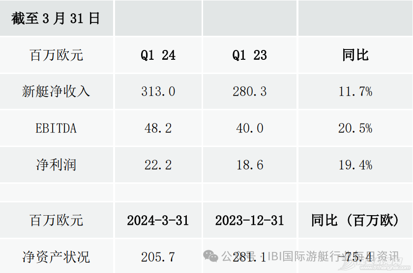 法拉帝发布2024Q1财报,在掌舵人谭旭光的领导下实现全面增长!w5.jpg