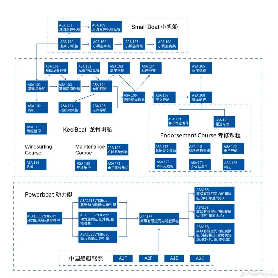 太幸福！每月一期，成人帆船培训ASA101+103开班w7.jpg